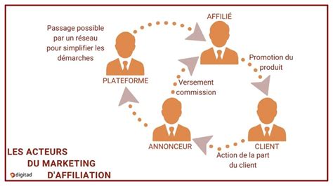 Quest Ce Que Le Marketing Daffiliation Digitad