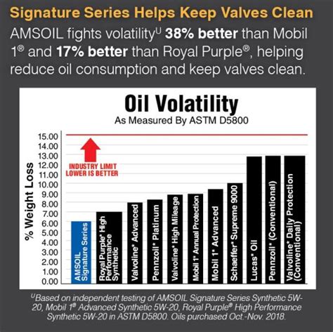 Synthetic Vs Conventional Oil The Definitive Guide Amsoil Blog