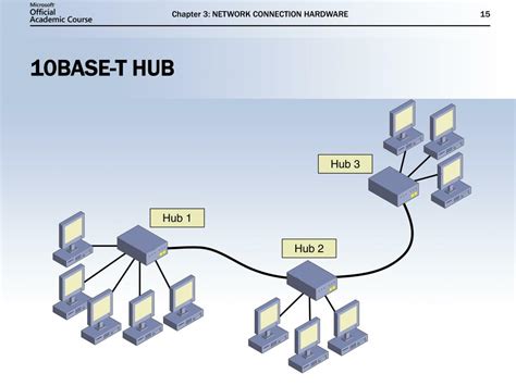Ppt Understanding Network Connection Hardware Adapters Hubs And