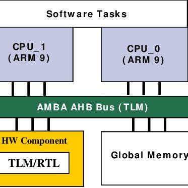 ARM Based Architecture | Download Scientific Diagram