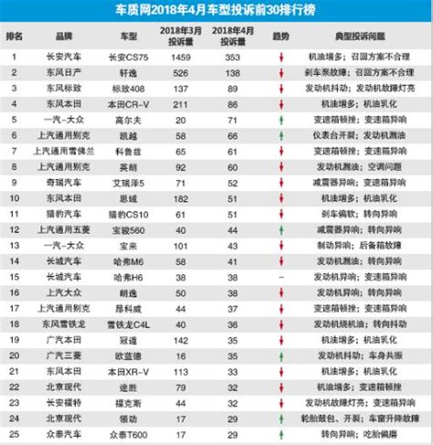 2018年4月國內汽車投訴排行及分析 每日頭條