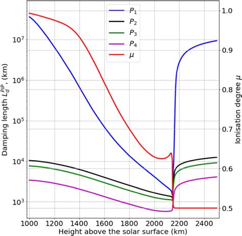 Phase Mixing Of Propagating Alfvén Waves In A Single Fluid Partially