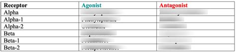 Diagram: 84. Receptor, agonist, antagonist Diagram | Quizlet