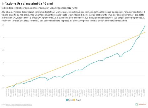 Inflazione USA Feb 2022 PaG Flourish