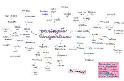 Variação Linguística Mapa Mental - MAPA MENTAL SOBRE VARIAÇÃO LINGUÍSTICA - Maps4Study
