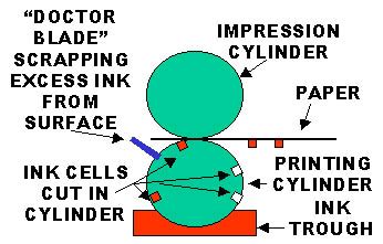 Methods And Processes Used For Printing Postage Stamps