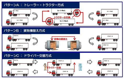 中継輸送とは何かわかりやすく解説、事例やメリットは？なぜ国交省が期待するのか 連載：「日本の物流現場から」｜ビジネスit