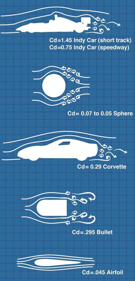 Whats your cars Coefficient of Drag?