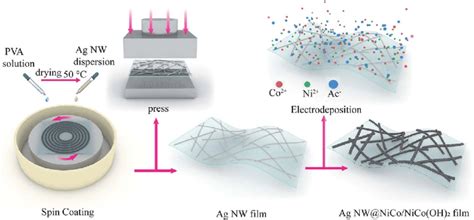 Schematic Of The Fabrication Process Of The Ag NW NiCo NiCo OH 2