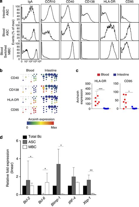 High Dimensional Immune Profiling Of Total And Rotavirus Vp6 Specific Intestinal And Circulating