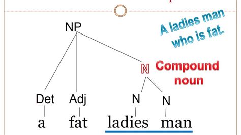 Create Tree Diagrams Easily With Syntax Tree Maker