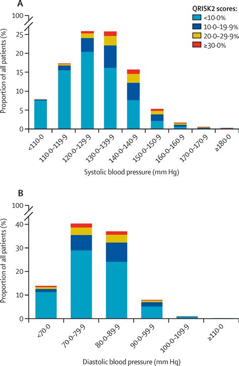 The Importance Of Blood Pressure Thresholds Versus Predicted