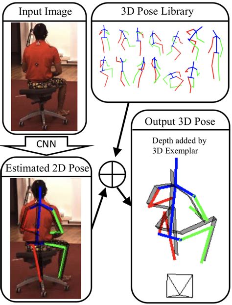 コンピュータビジョンの最新論文調査 3D Human Pose Estimation 編 BLOG DeNA Engineering