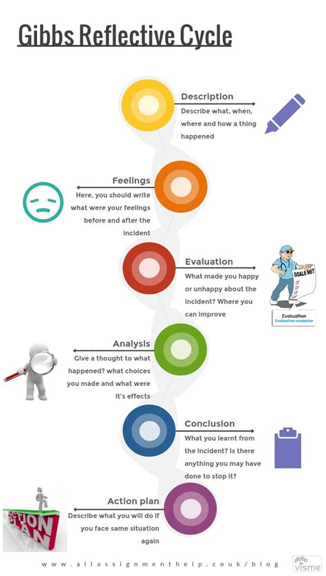 Your Essential Guide To Gibbs Reflective Cycle