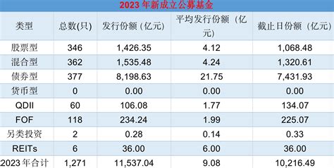 2023年新基金盤點：債基受歡迎，QDII、ETF、FOF快速增長 - 新浪香港