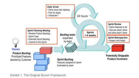 Agile Methodology Flashcards Quizlet