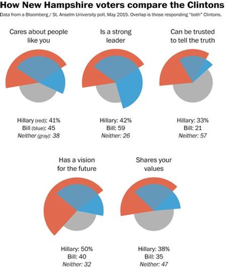 Comparing The Clintons Bill Seen As A Stronger Leader Hillary As More Honest The Washington Post