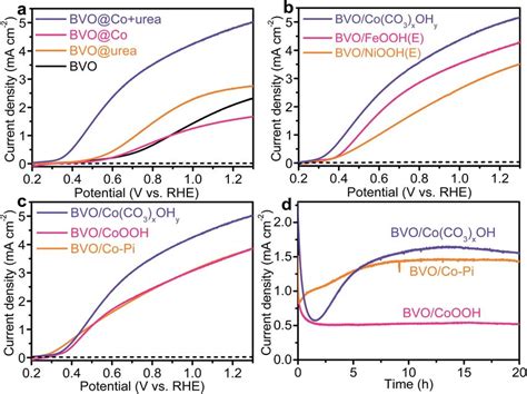 A Lsv Curves Of Bvo Photoanodes In Different Hydrothermal Conditions