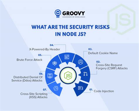 Best Practices To Secure Node Js Application Groovy Web