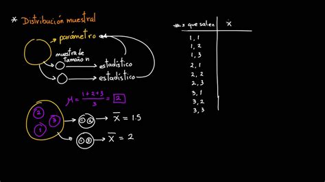 Introducción A Las Distribuciones Muestrales Khan Academy En Español Youtube