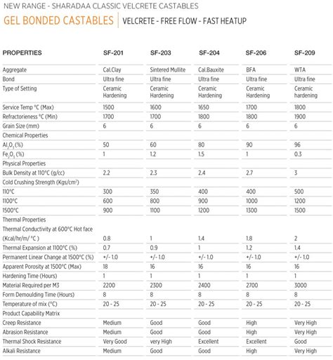 Gel Bonded Castables Free Flow Sharadaa Ceramics