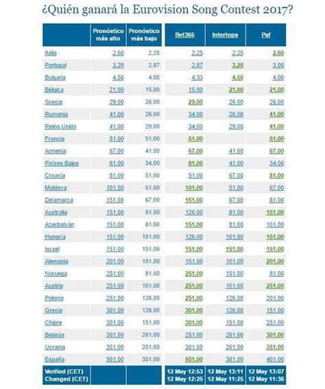 Espa A Ltima Opci N En Las Casas De Apuestas De Eurovisi N