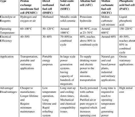 Various features of different types of fuel cells | Download Scientific ...