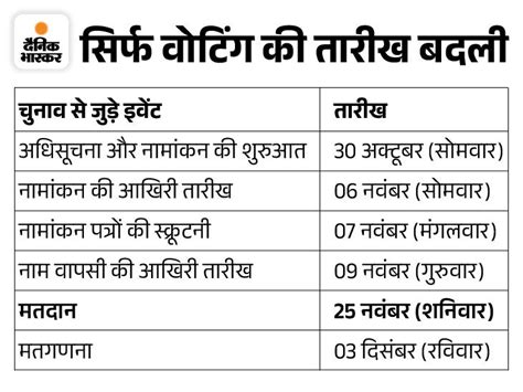 Rajasthan Election Date 2023 Schedule Update Vidhan Sabha Chunav