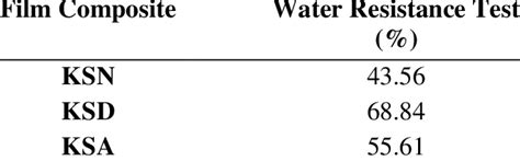 Result of water resistance test. | Download Scientific Diagram