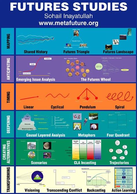 futures studies poster  pillars  futures studies futures