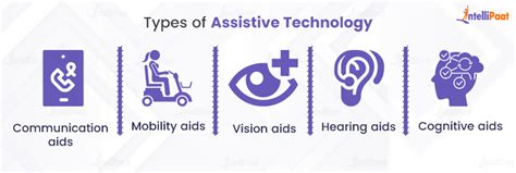 What Is Assistive Technology Types And Benefits