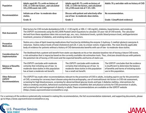 Statin Use For The Primary Prevention Of Cardiovascular Disease In