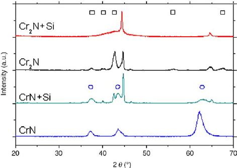 X Ray Diffractograms Of The As Deposited Coatings Squares Mark Cr N