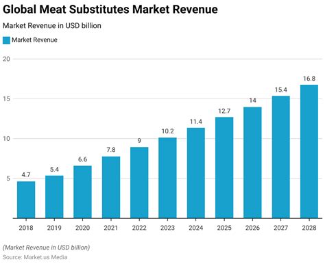 Vegan Meat Statistics 2024 By Substitutes Nutrition Ingredients