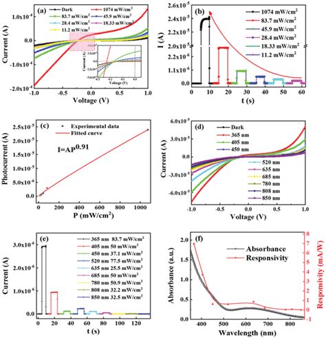 A Iv Curve Of Sns Zno S Heterojunction Pd At Zero Bias Under