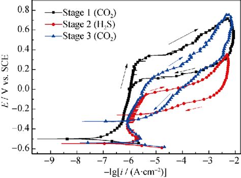 Cyclic Polarization Curves Of 316l Stainless Steel In Cl − Containing