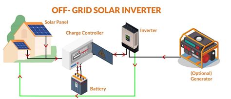 Off Grid Solar System Solar Panel Dictionary