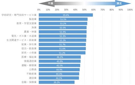 仕事の満足度ワースト1位の職業は意外な結果に。「ソーシャルリスニング」が可視化する業種別、仕事満足度ランキング Amp[アンプ] ビジネスインスピレーションメディア