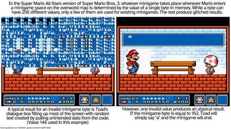 Supper Mario Broth On Twitter In The Super Mario All Stars Version Of