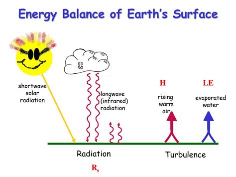 Ppt Radiation And The Planetary Energy Balance Powerpoint