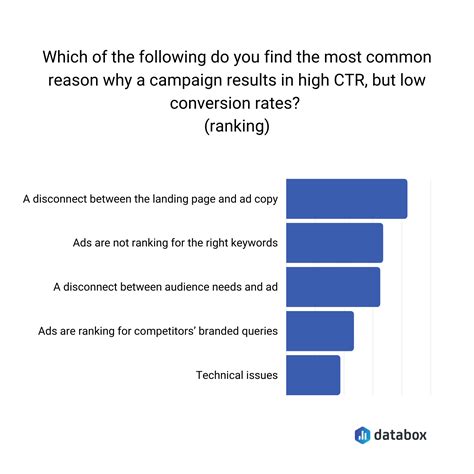 How to Fix Conversion Rate in Google Ads in 2023
