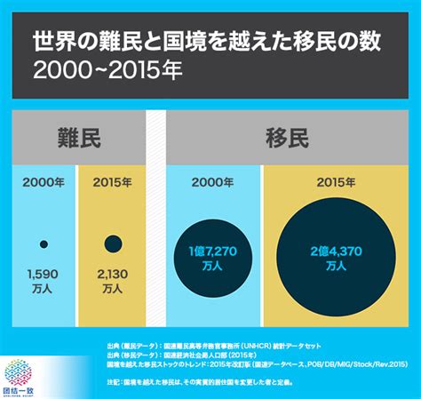 インフォグラフィックスで見る難民と移民のデータ 国連広報センター