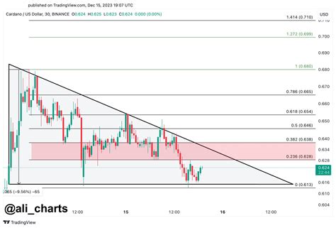 Cardano Ada Price Drops At Key Support Zone Will The Rally Continue