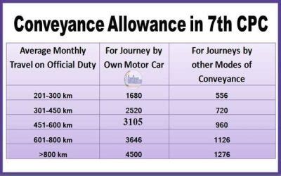 Latest Updates On Conveyance Allowance In Th Cpc Rates Revised As Per