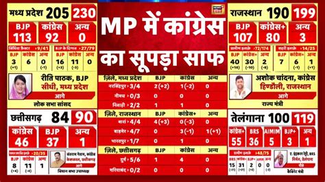 Elections Results 2023 Live Mp में कांग्रेस का सूपड़ा साफ Chunav Results Kamalnath N18l