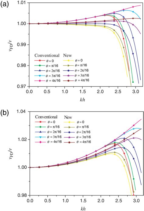 A S Wave And B P Wave Dispersion Curves Of The Conventional And The