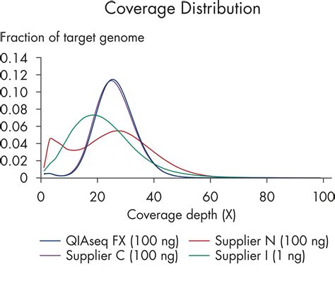 Qiaseq Fx Dna Library Kit