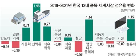 팬데믹 이후 수출경쟁력 車는 ‘쌩쌩 서울신문