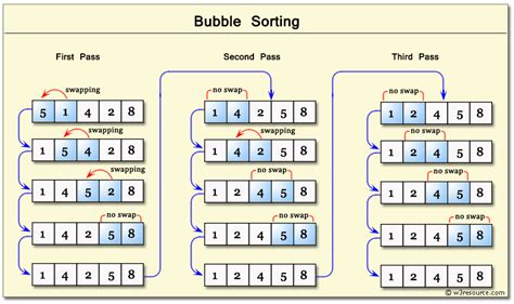 Sorting — Bubble Sort Python Data Structures And Algorithms — By Binayak Basu Medium