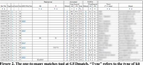 Figure 2 from Using genetic genealogy databases in missing persons ...